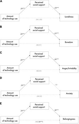 Together Apart: The Mitigating Role of Digital Communication Technologies on Negative Affect During the COVID-19 Outbreak in Italy